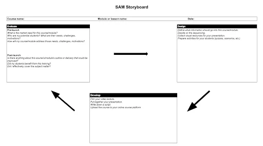 A fillable storyboard for designing a course using SAM